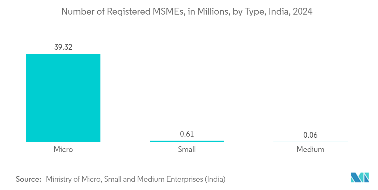 India Surveillance Storage Market: Number of Registered MSMEs, in Millions, by Type, India, 2024