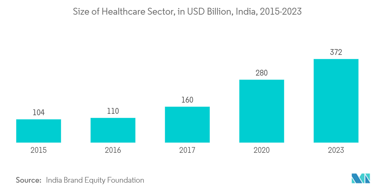 India Surveillance Storage Market: Size of Healthcare Sector, in USD Billion, India, 2015-2023