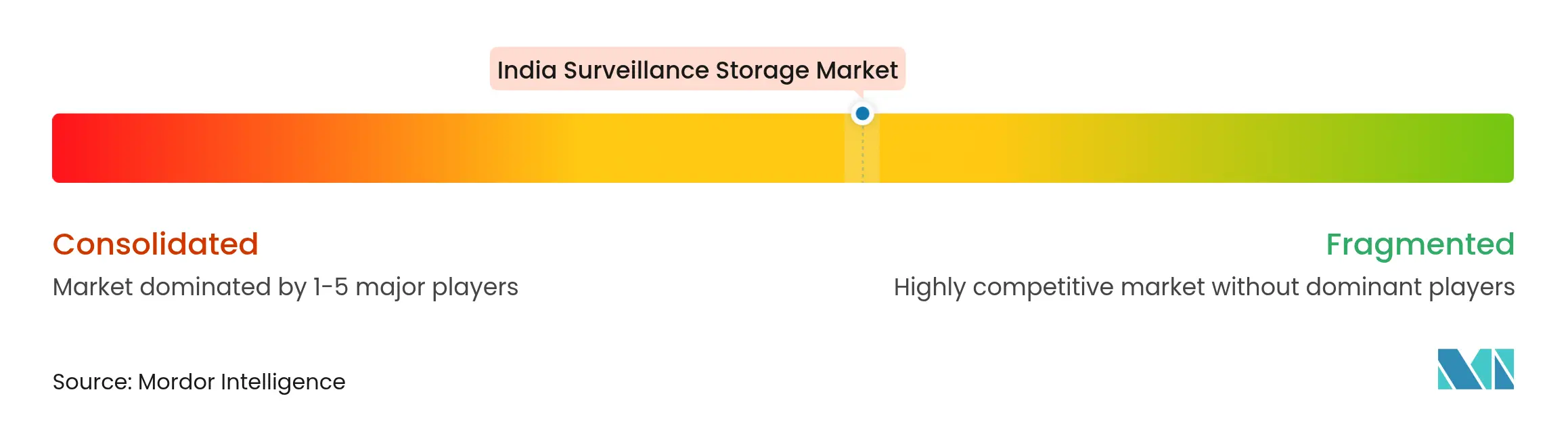 India surveillance storage market concentration
