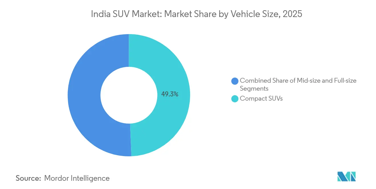 Part du marché des SUV en Inde par taille de véhicule, 2025