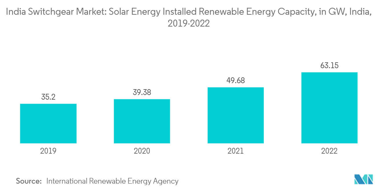 Mercado de Switchgear da Índia: Capacidade de Energia Renovável Instalada em Energia Solar, em GW, Índia, 2019-2022