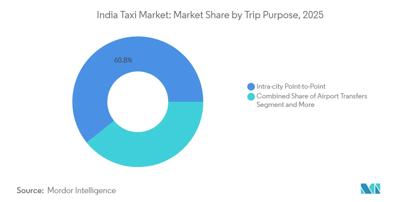 Part de marché des taxis en Inde par objet du trajet, 2025
