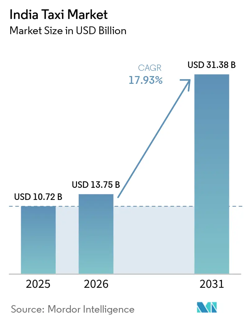 Taille du marché des taxis en Inde