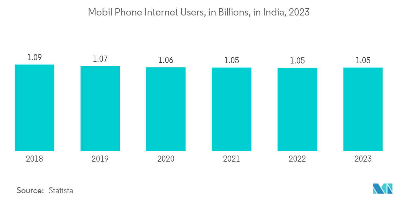 India Taxi Market: Mobil Phone Internet Users, in Billions, in India, 2023