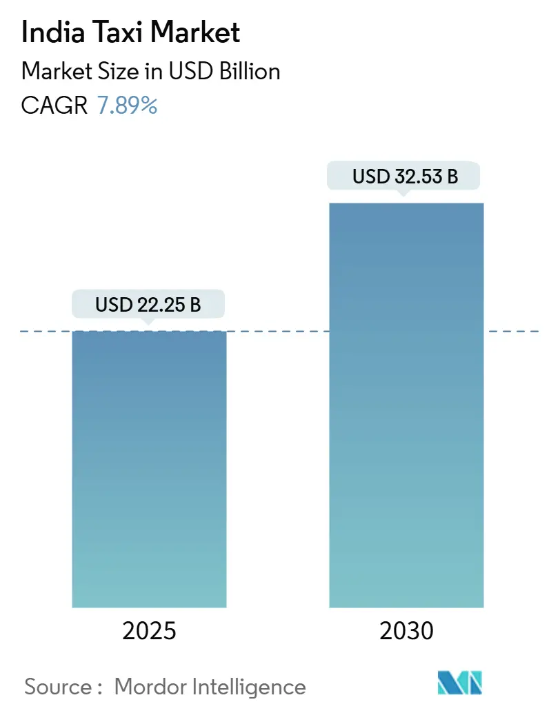 India Taxi Market (2025 - 2030)