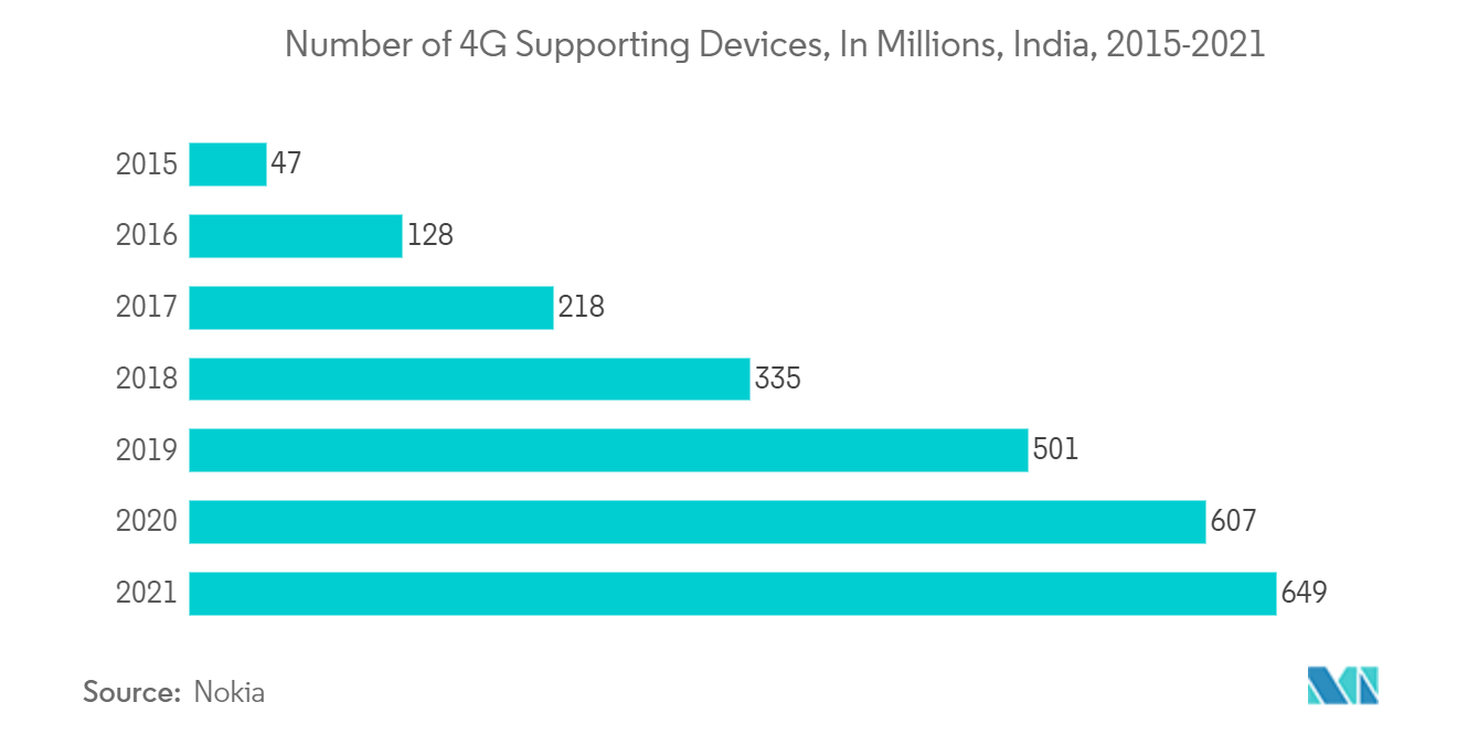 Indian Telecom Market: Number of 4G Supporting Devices, In Millions, India, 2015-2021
