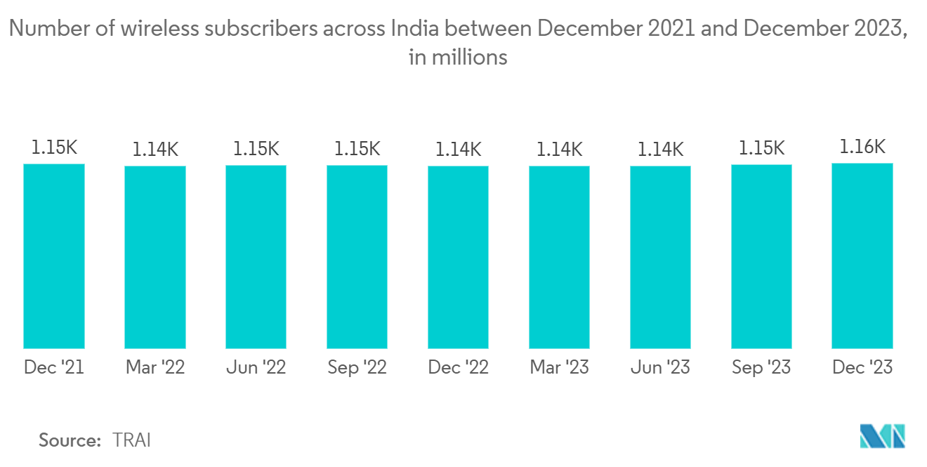 India Telecom Market: Number of wireless subscribers across India between December 2021 and December 2023, in millions