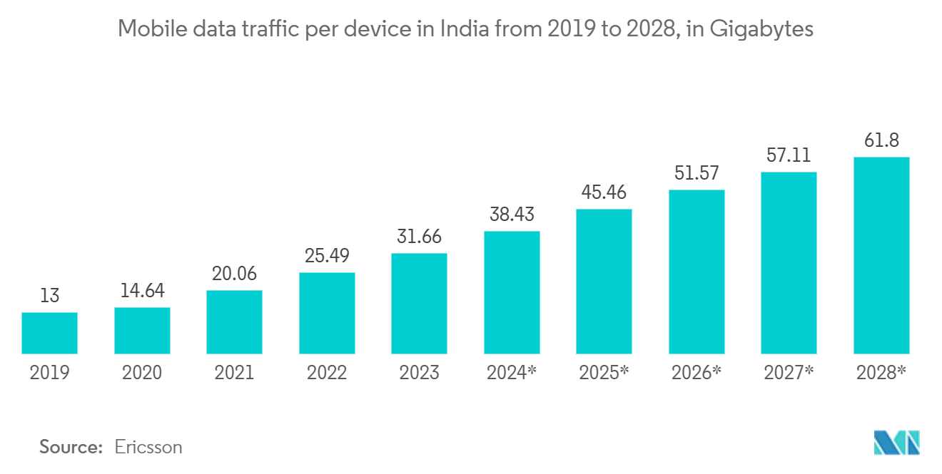 India Telecom Market: Mobile data traffic per device in India from 2019 to 2028, in Gigabytes