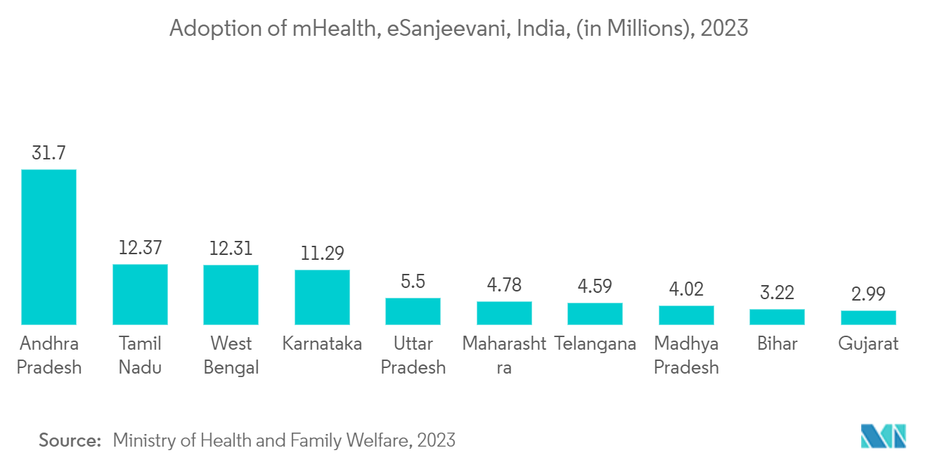 India Telemedicine Market:   Adoption of mHealth, eSanjeevani, India, (in Millions), 2023