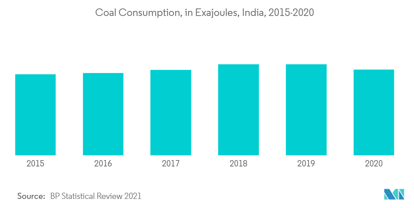 India Thermal Power Plant Market -  Coal Consumption