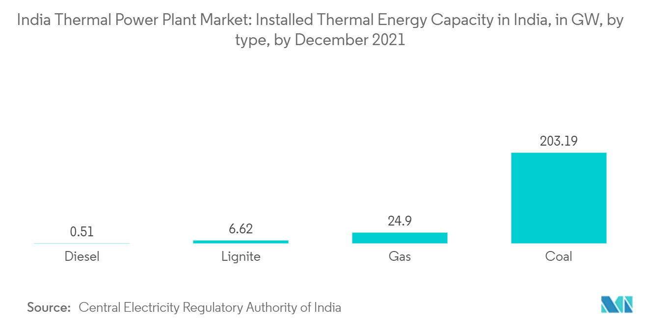 سوق محطات الطاقة الحرارية في الهند سعة الطاقة الحرارية المركبة في الهند ، بالجيجاواط ، حسب النوع ، بحلول ديسمبر 2021