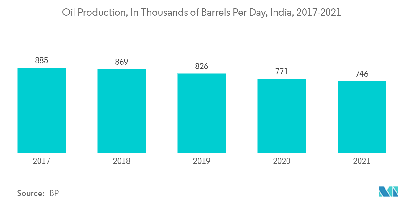 インドの熱流体市場-石油生産量、単位：千バレル/日、インド、2017-2021年
