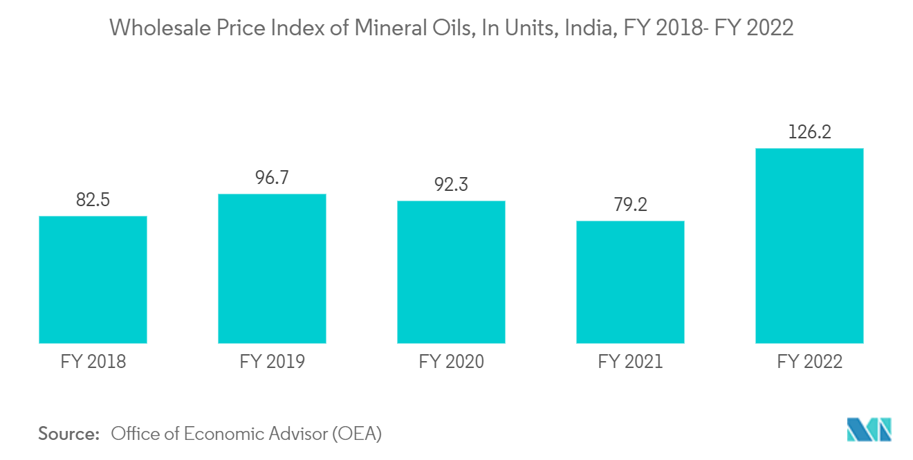 Mercado de Fluidos Térmicos da Índia – Índice de Preços no Atacado de Óleos Minerais, em Unidades, Índia, Ano Fiscal 2018- Ano Fiscal 2022