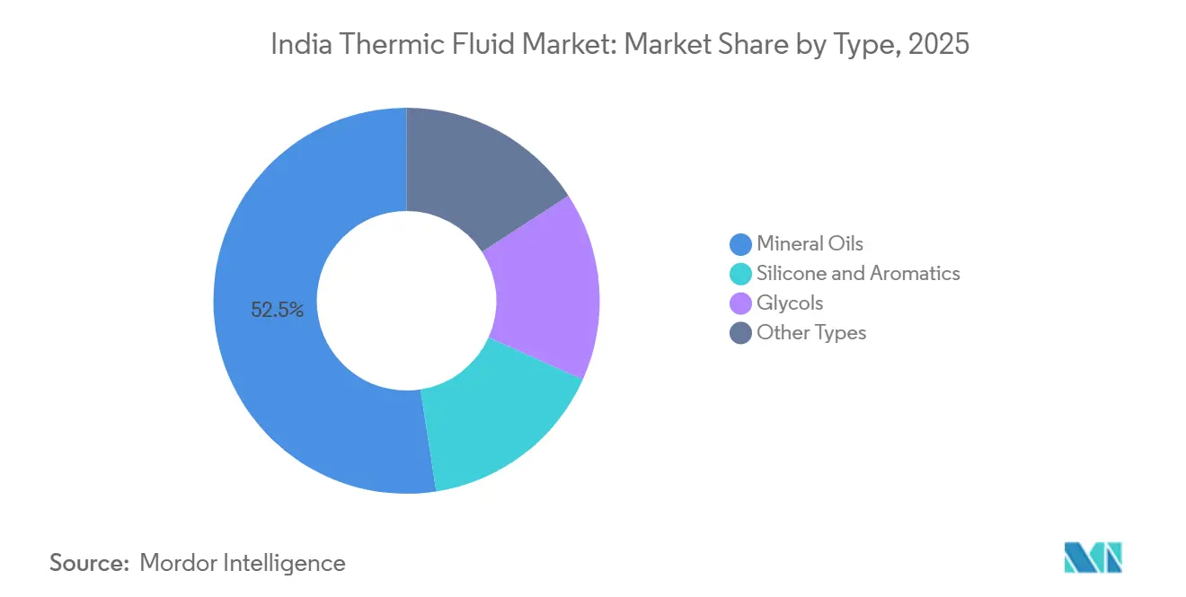 India Thermic Fluid Market: Market Share by Type