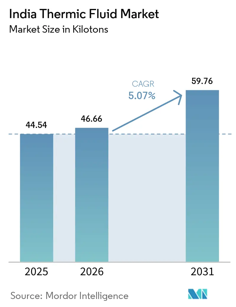 India Thermic Fluid Market (2026 - 2031)