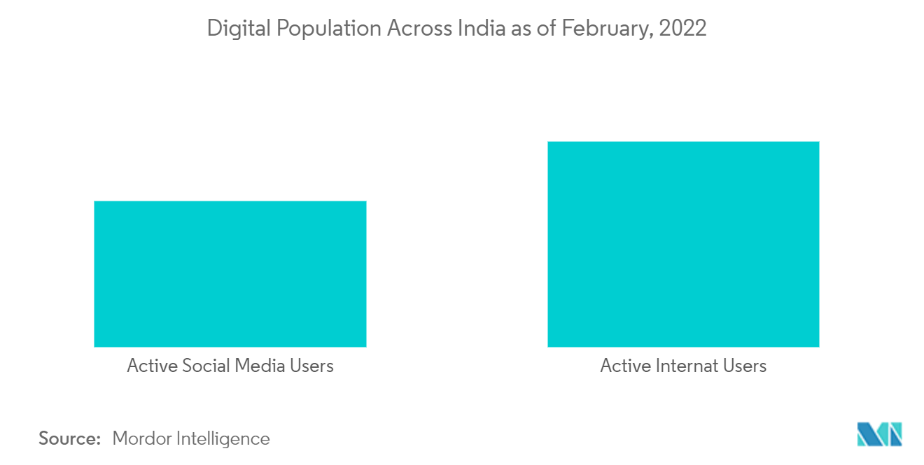 インド貿易金融市場：2022年2月現在のインド全土のデジタル人口