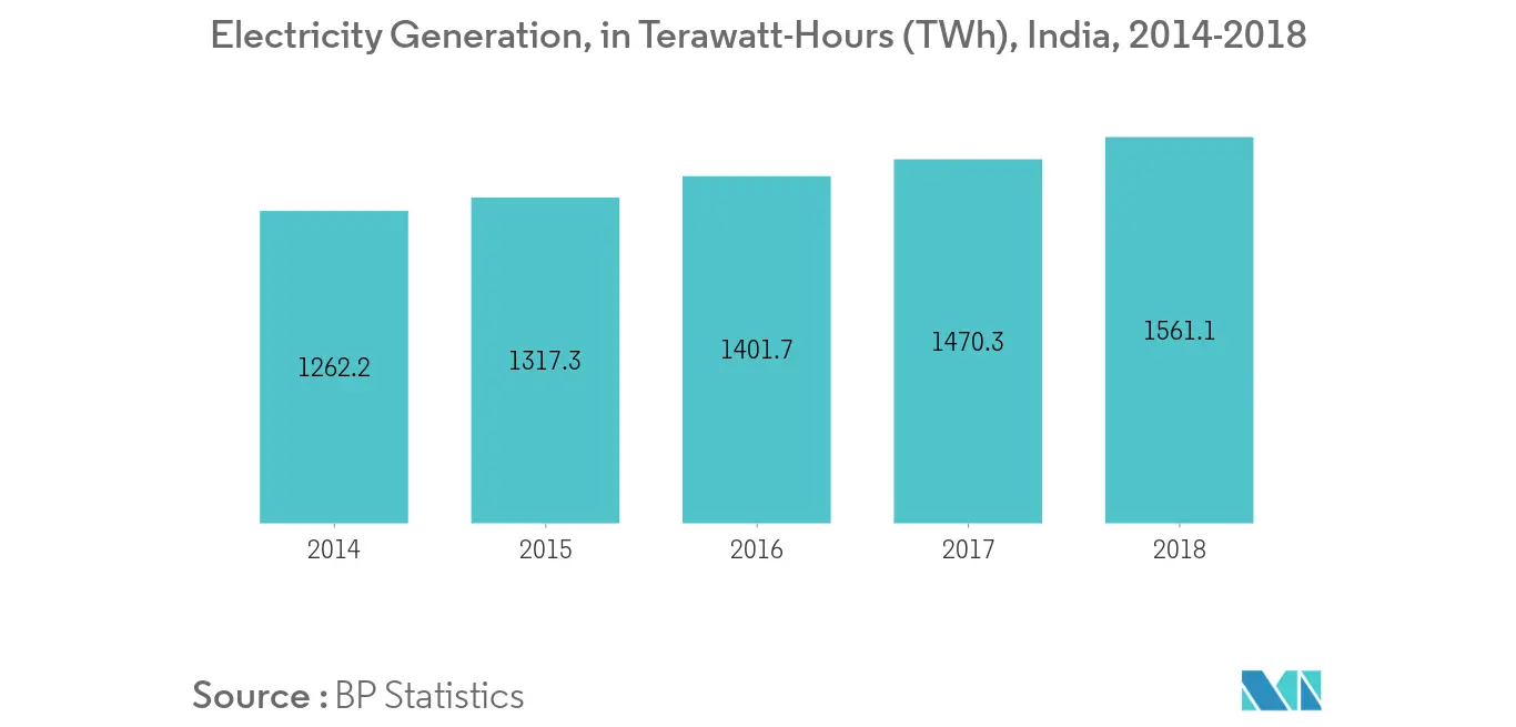 India Transformer Market - Electricity Generation