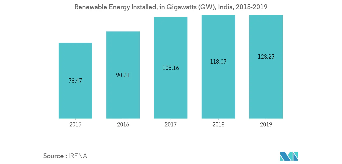 India Transformer Market - Renewable Energy Installed