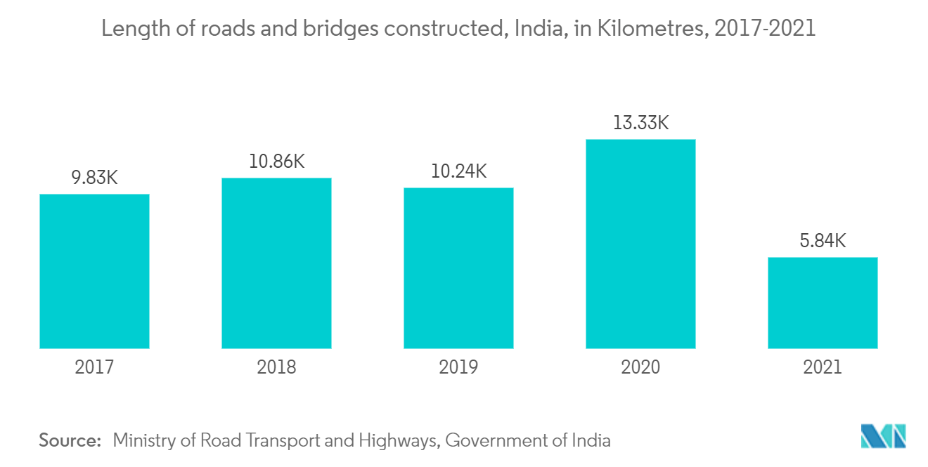 インドの交通インフラ建設市場建設された道路と橋の長さ（km）（インド）：2017年～2021年