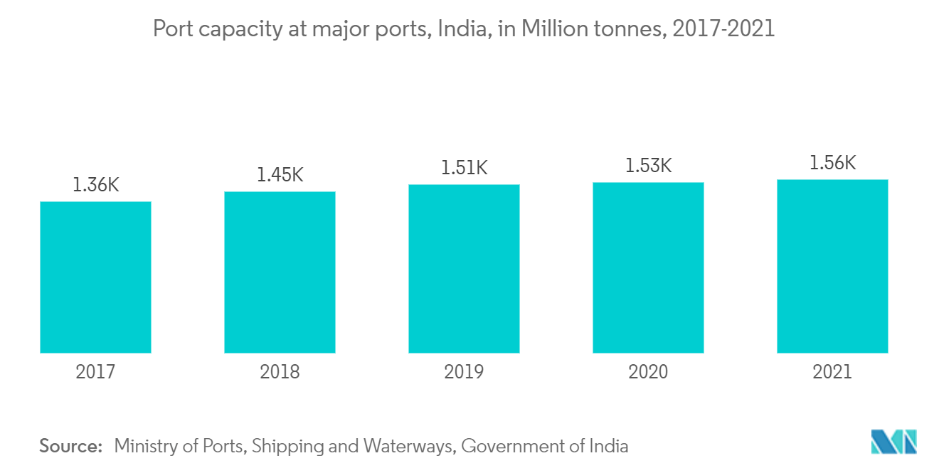 インドの輸送インフラ建設市場 主要港の港湾容量（単位：百万トン、インド、2017年～2021年