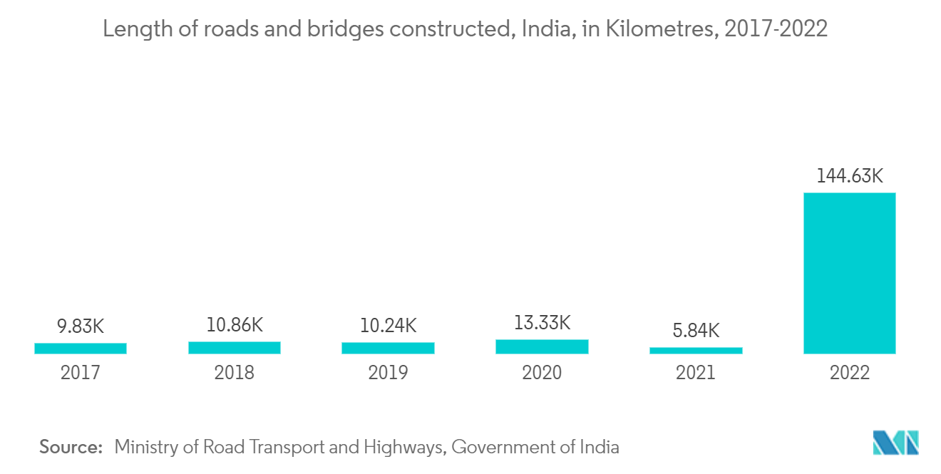 Thị trường xây dựng cơ sở hạ tầng giao thông vận tải Ấn Độ Chiều dài cầu và đường được xây dựng, Ấn Độ, tính bằng km, 2017-2022