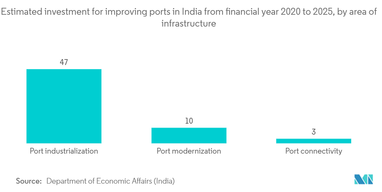 Thị trường xây dựng cơ sở hạ tầng giao thông vận tải Ấn Độ Ước tính đầu tư để cải thiện cảng ở Ấn Độ từ năm tài chính 2020 đến 2025, theo diện tích cơ sở hạ tầng
