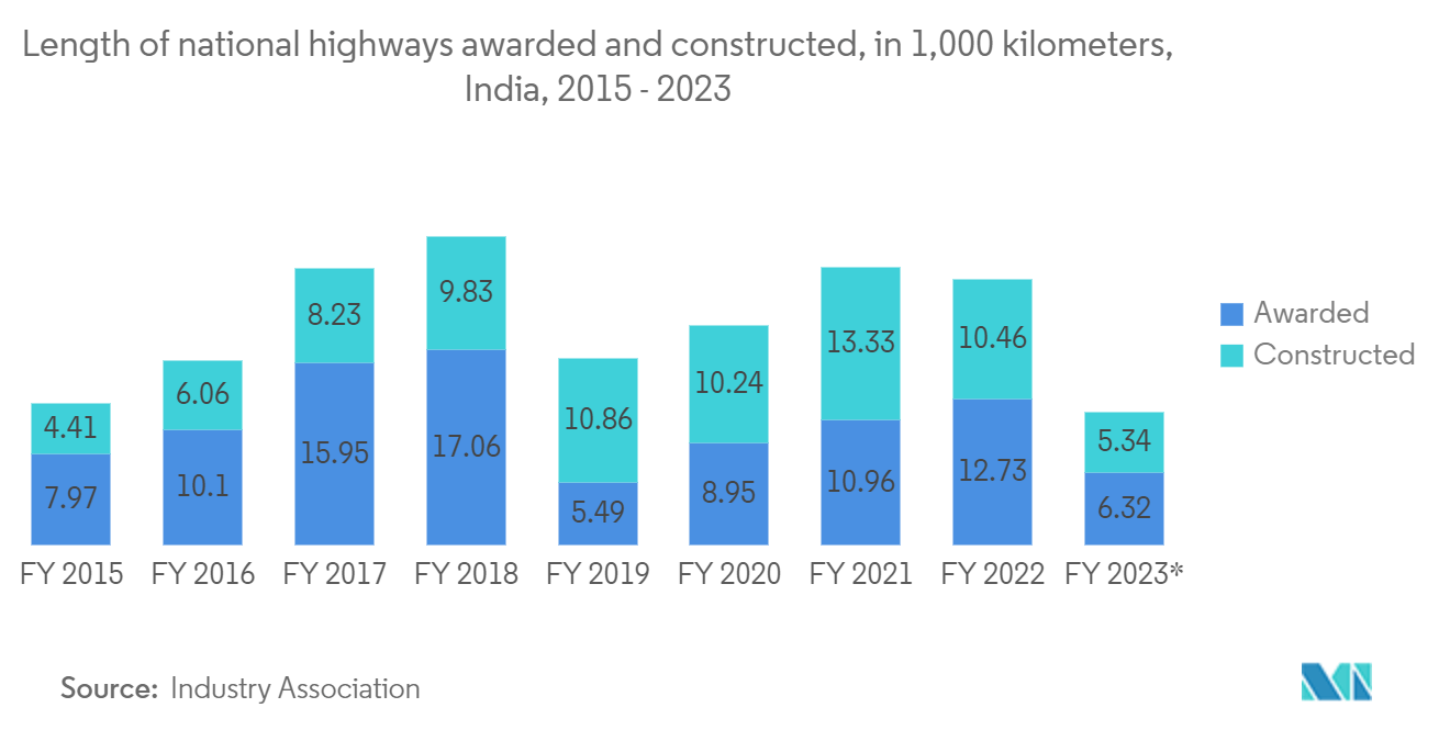India Transportation Infrastructure Construction Market: Length of national highways awarded and constructed, in 1,000 kilometers, India,  2015 - 2023 