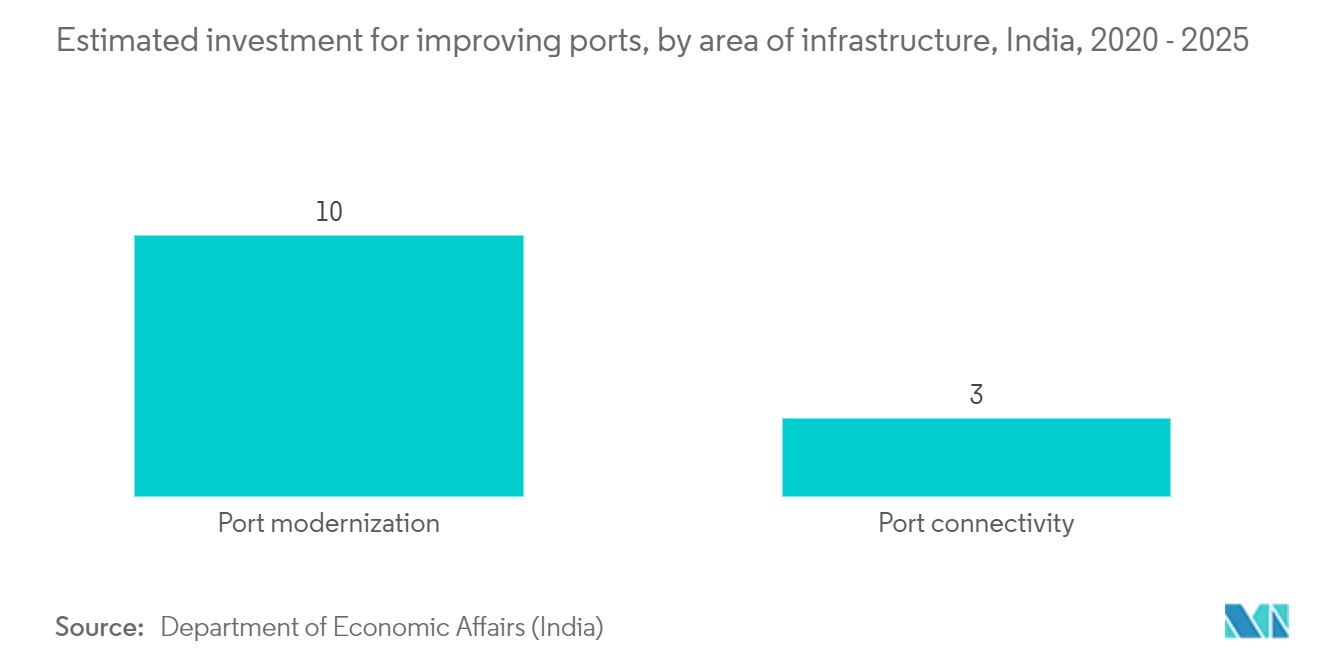India Transportation Infrastructure Construction Market: Estimated investment for improving ports, by area of infrastructure, India, 2020 - 2025