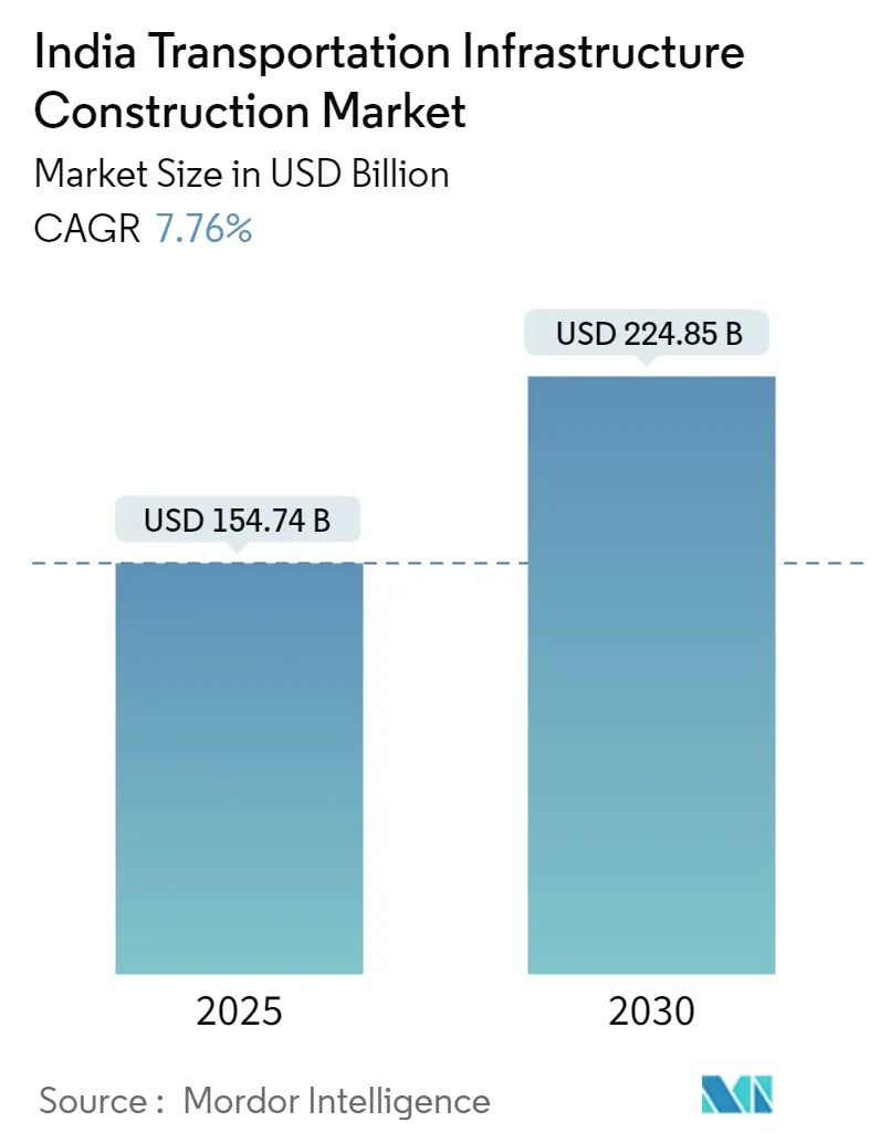 India Transportation Infrastructure Construction Market Size India Transportation Infrastructure Construction Market Summary