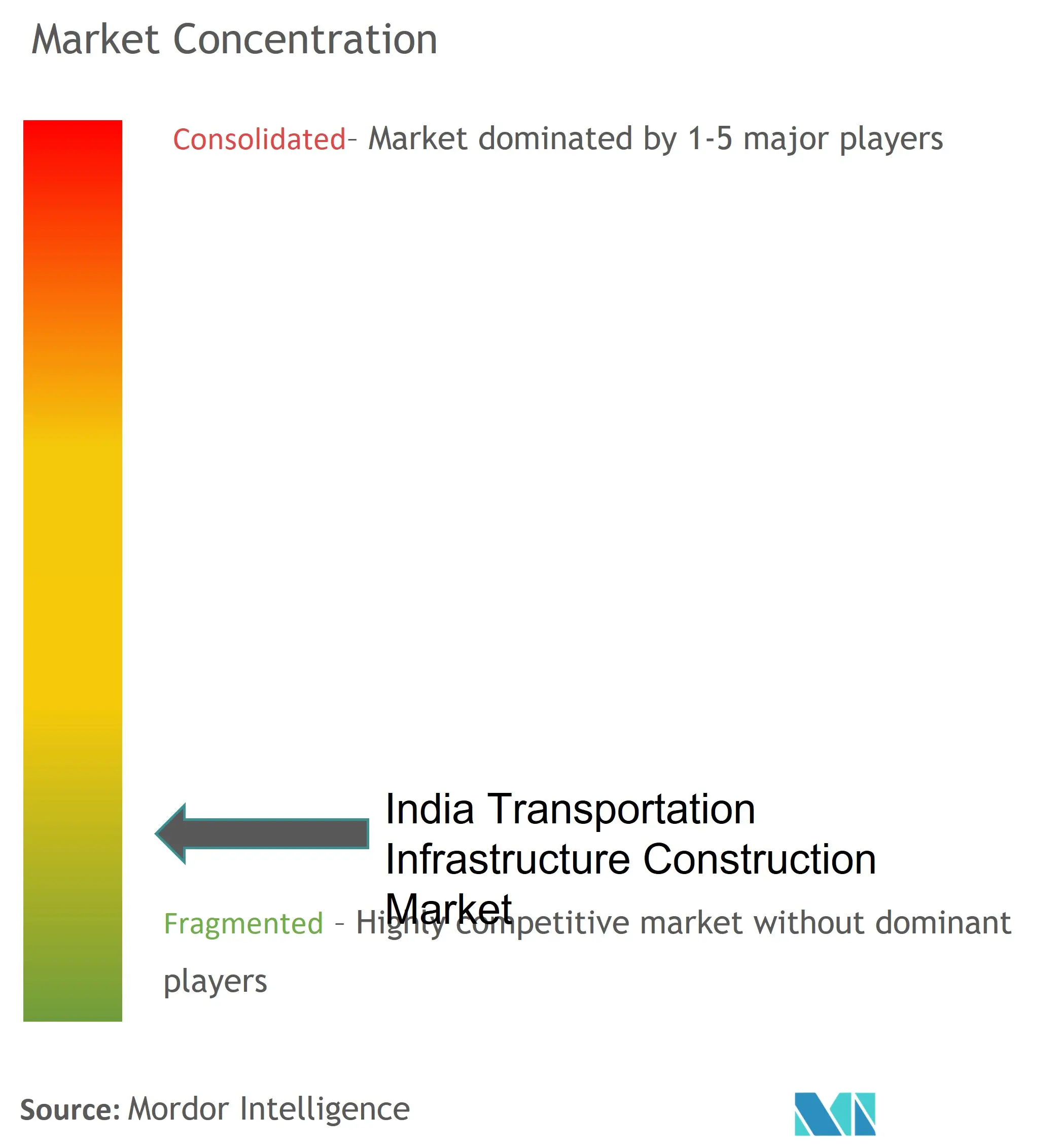 Концентрация рынка строительства транспортной инфраструктуры Индии