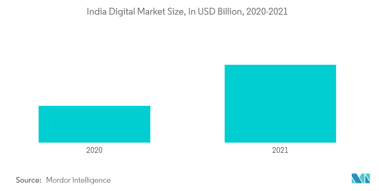 インドのデジタル市場規模（単位：10億米ドル、2020-2021年