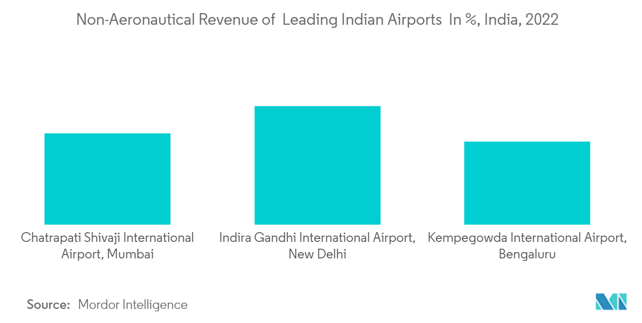 インドの旅行小売市場インド主要空港の非航空収入（%）（インド、2022年
