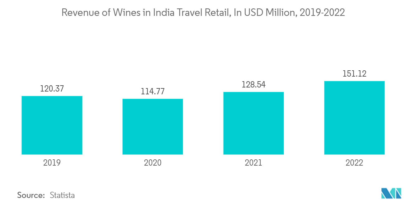 Marché de la vente au détail de voyages en Inde – Revenus des vins dans la vente au détail de voyages en Inde, en millions de dollars, 2019-2022