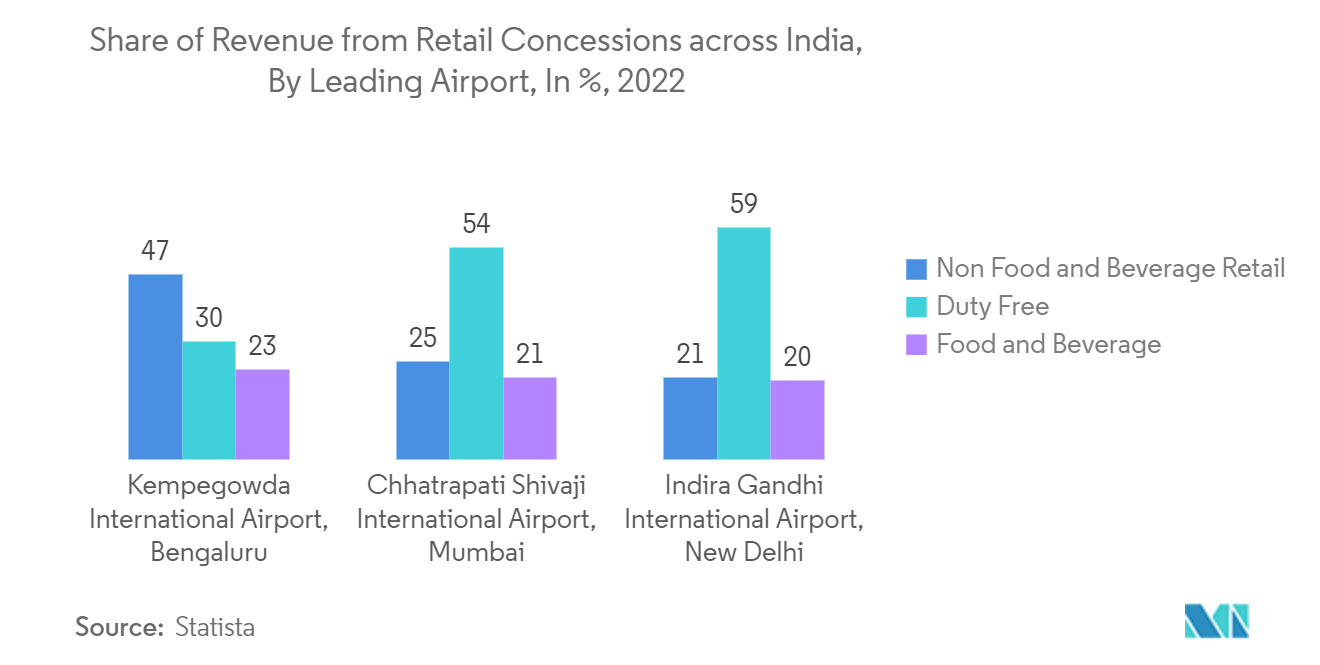 سوق التجزئة للسفر في الهند - حصة الإيرادات من امتيازات البيع بالتجزئة في جميع أنحاء الهند، حسب المطار الرائد، بالنسبة المئوية، 2022