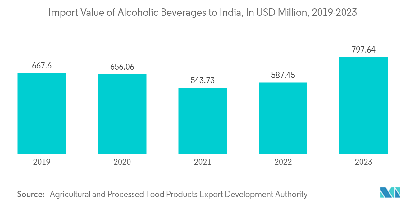 India Travel Retail Market - Revenue of Wines in India Travel Retail, In USD Million, 2019-2022