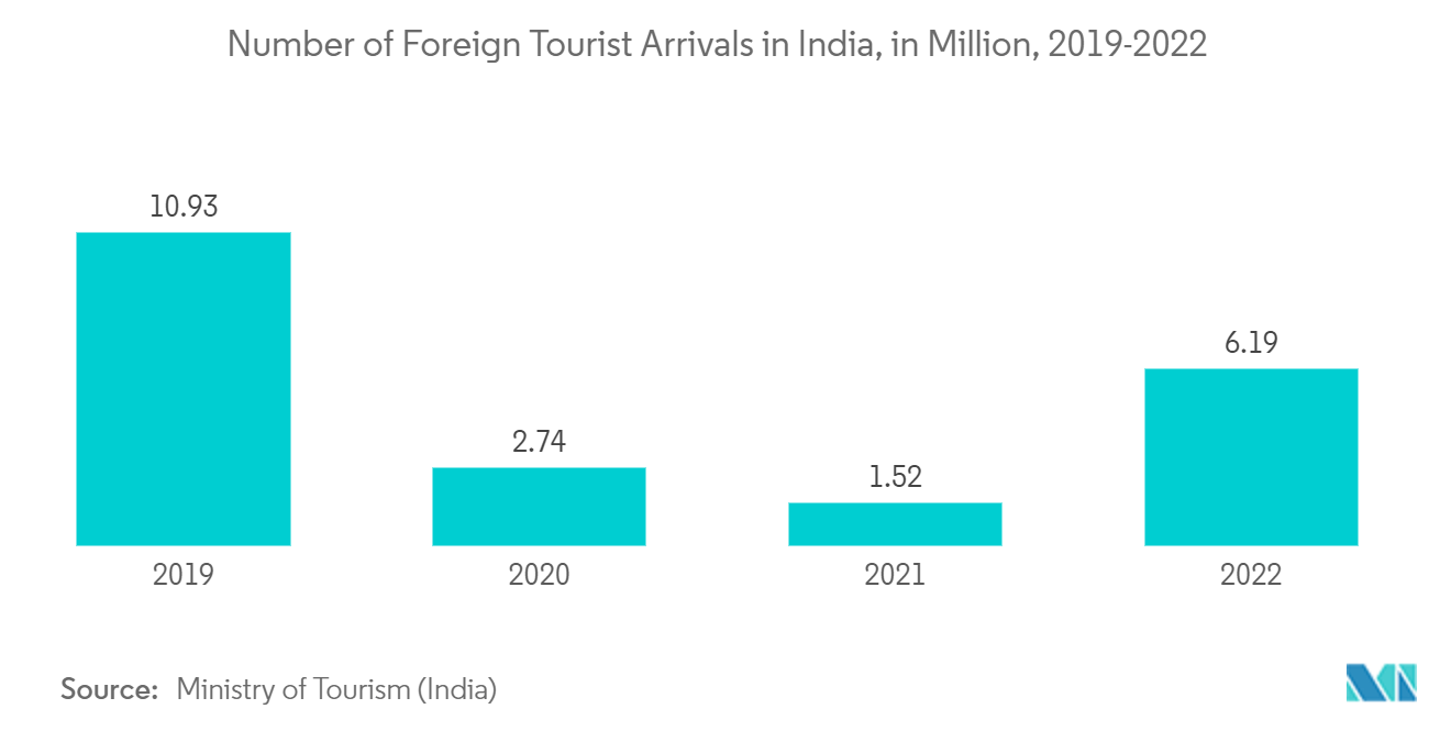 인도 여행 소매 시장 – 주요 공항별 인도 전역의 소매 매점 수익 점유율(2022년 %)