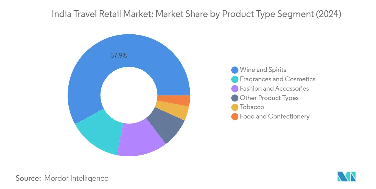 Market Analysis of India Travel Retail Market: Chart for By Product Type