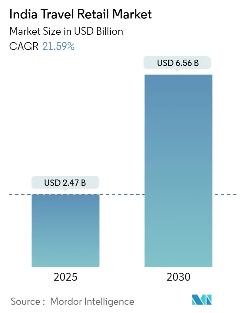 India Travel Retail Market Size India Travel Retail Market Summary