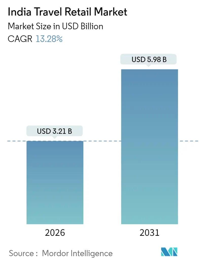 India Travel Retail Market (2025 - 2030)