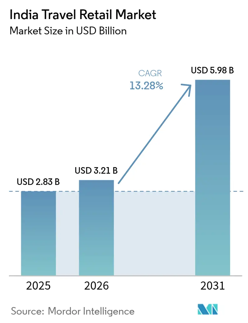 India Travel Retail Market (2026 - 2031)