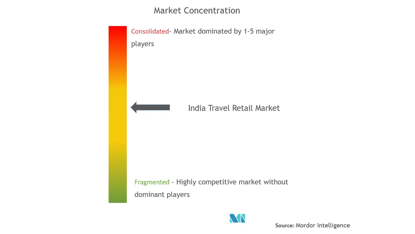 インド旅行小売業市場集中度