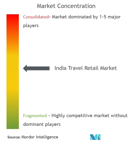 Concentración del mercado minorista de viajes en India