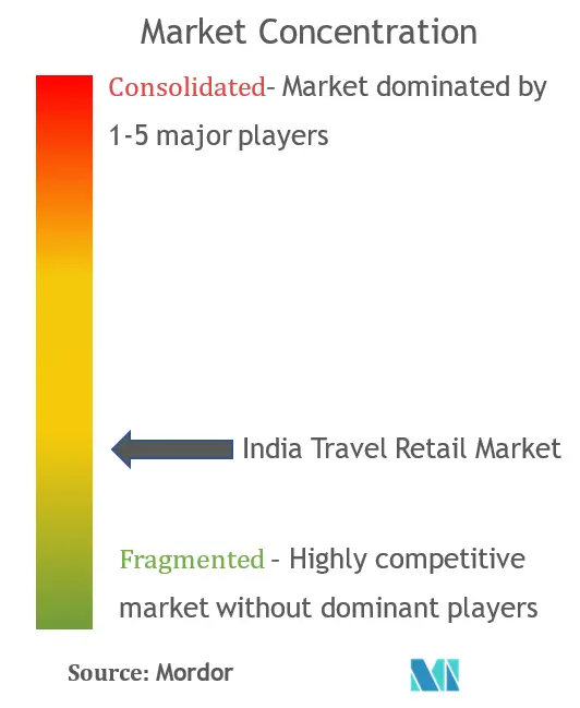 India Travel Retail Market Concentration
