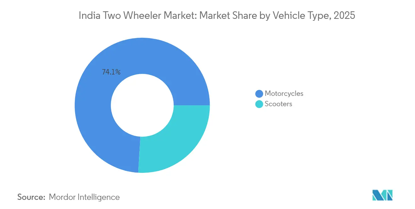 India Two Wheeler Market: Market Share by Vehicle Type, 2025
