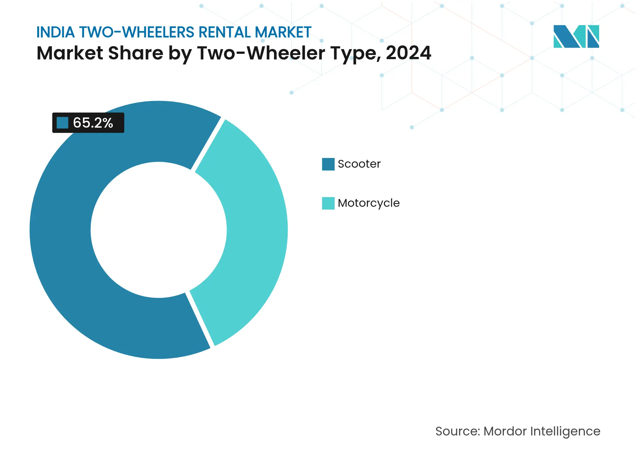India Two-wheelers Rental Market: Market Share by Two-Wheeler Type