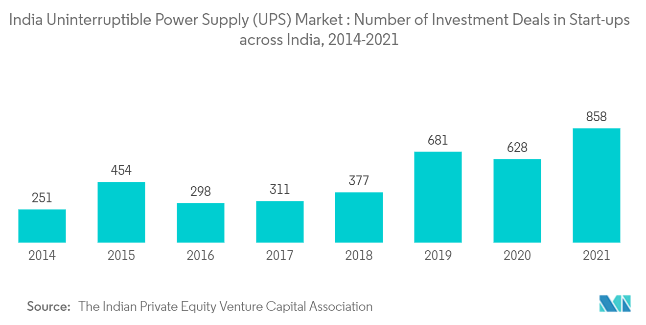 India Uninterruptible Power Supply (UPS) Market: Number of Investment Deals in Start-ups across India, 2014-2021
