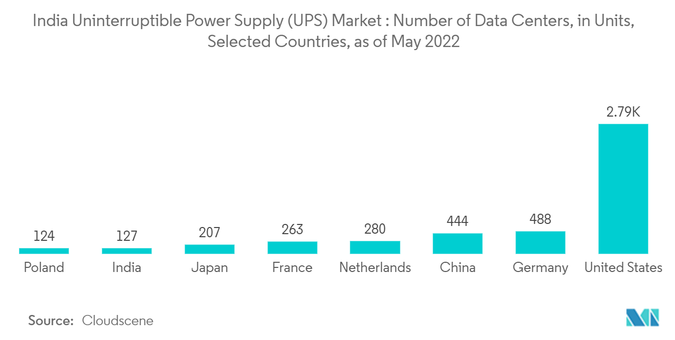 India Uninterruptible Power Supply (UPS) Market: Number of Data Centers, in Units, Selected Countries, as of May 2022