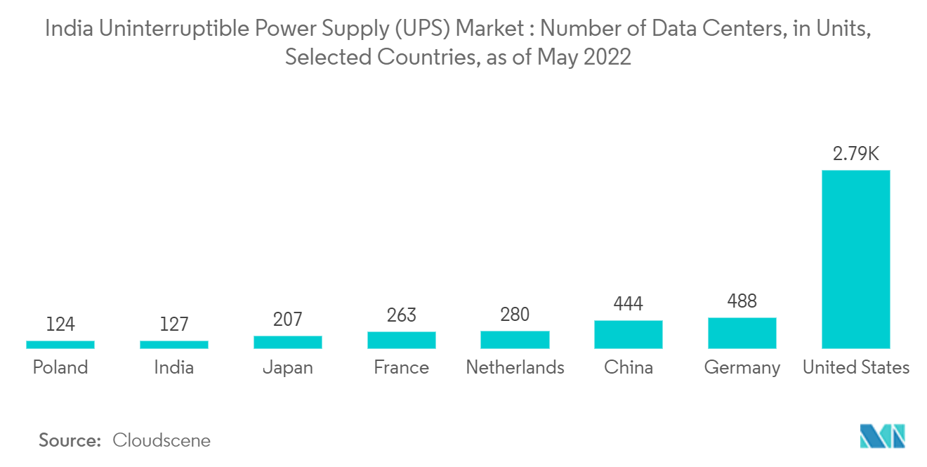 インドの無停電電源装置（UPS）市場：データセンター数（単位）：特定国、2022年5月現在