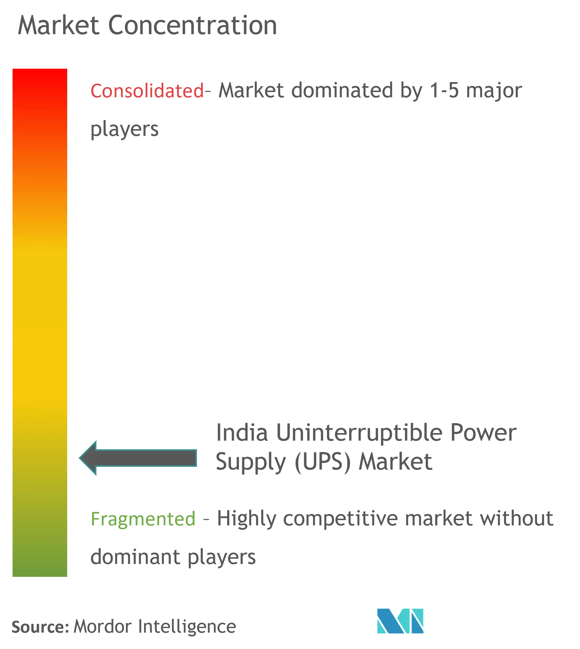 India Uninterruptible Power Supply (UPS) Market Concentration