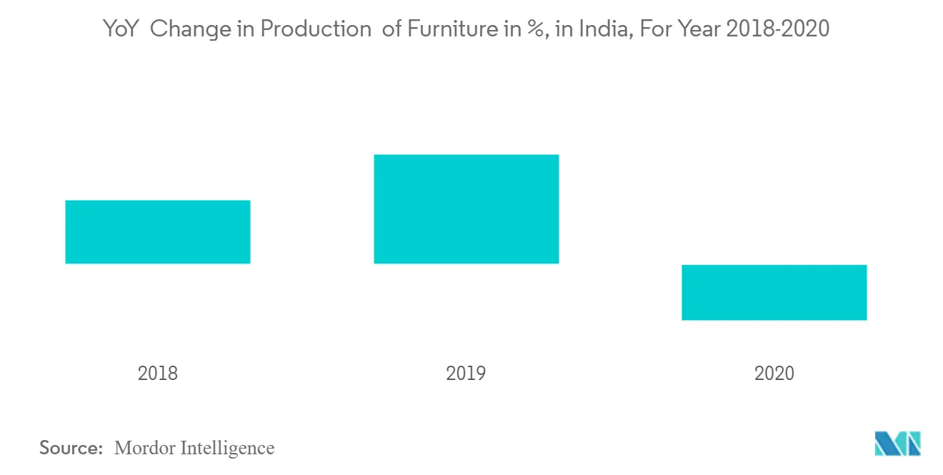 印度软体家具市场增长